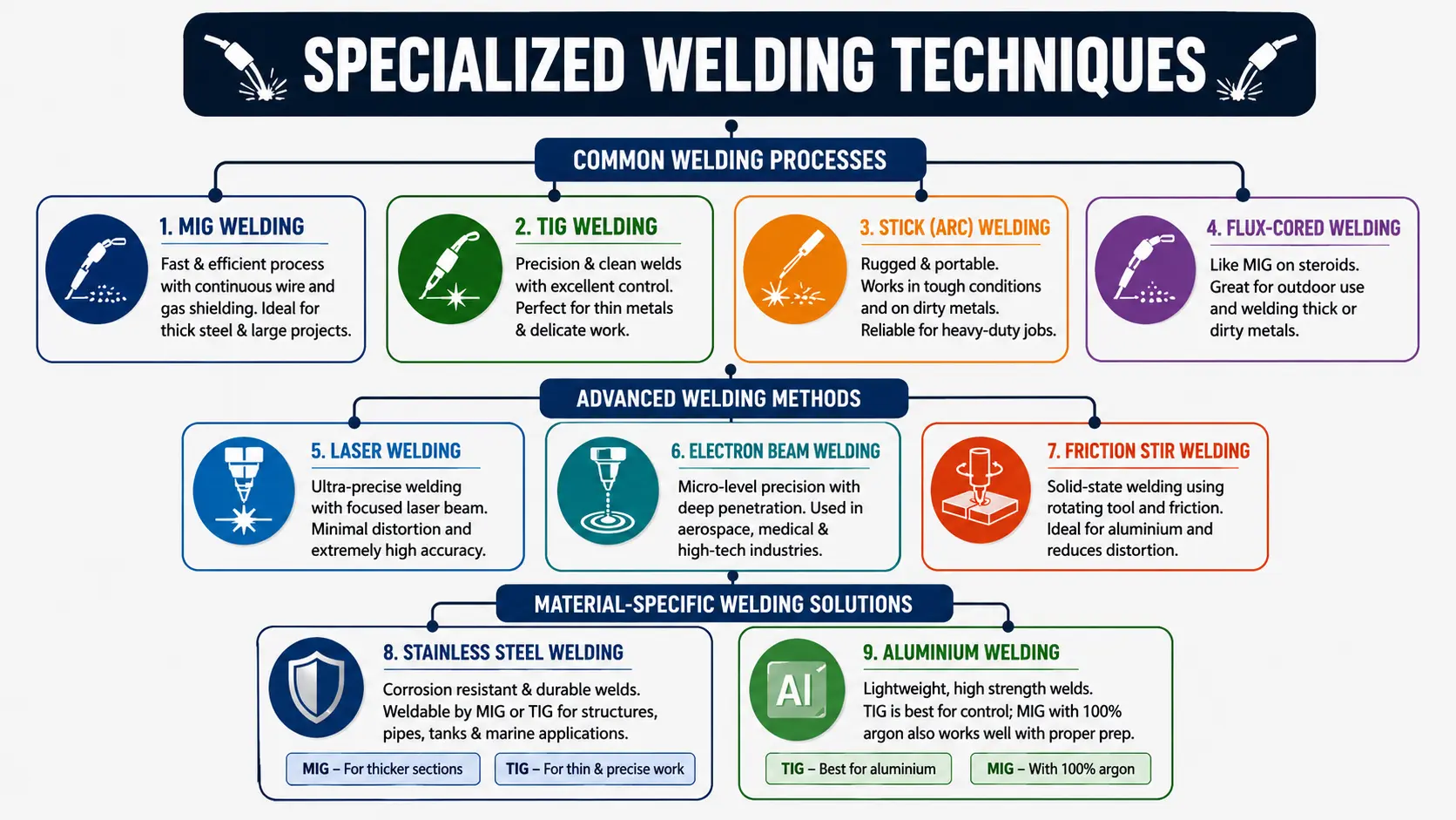 Key Specialized Welding Techniques